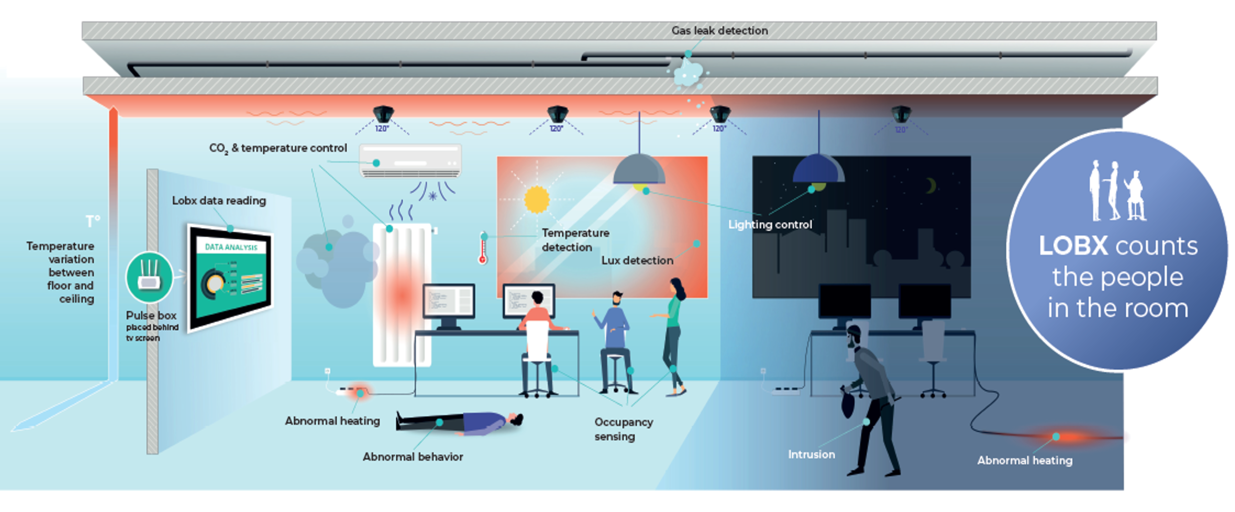 LOBX ultra-low power IoT sensor, plug-and-play, maintenance-free